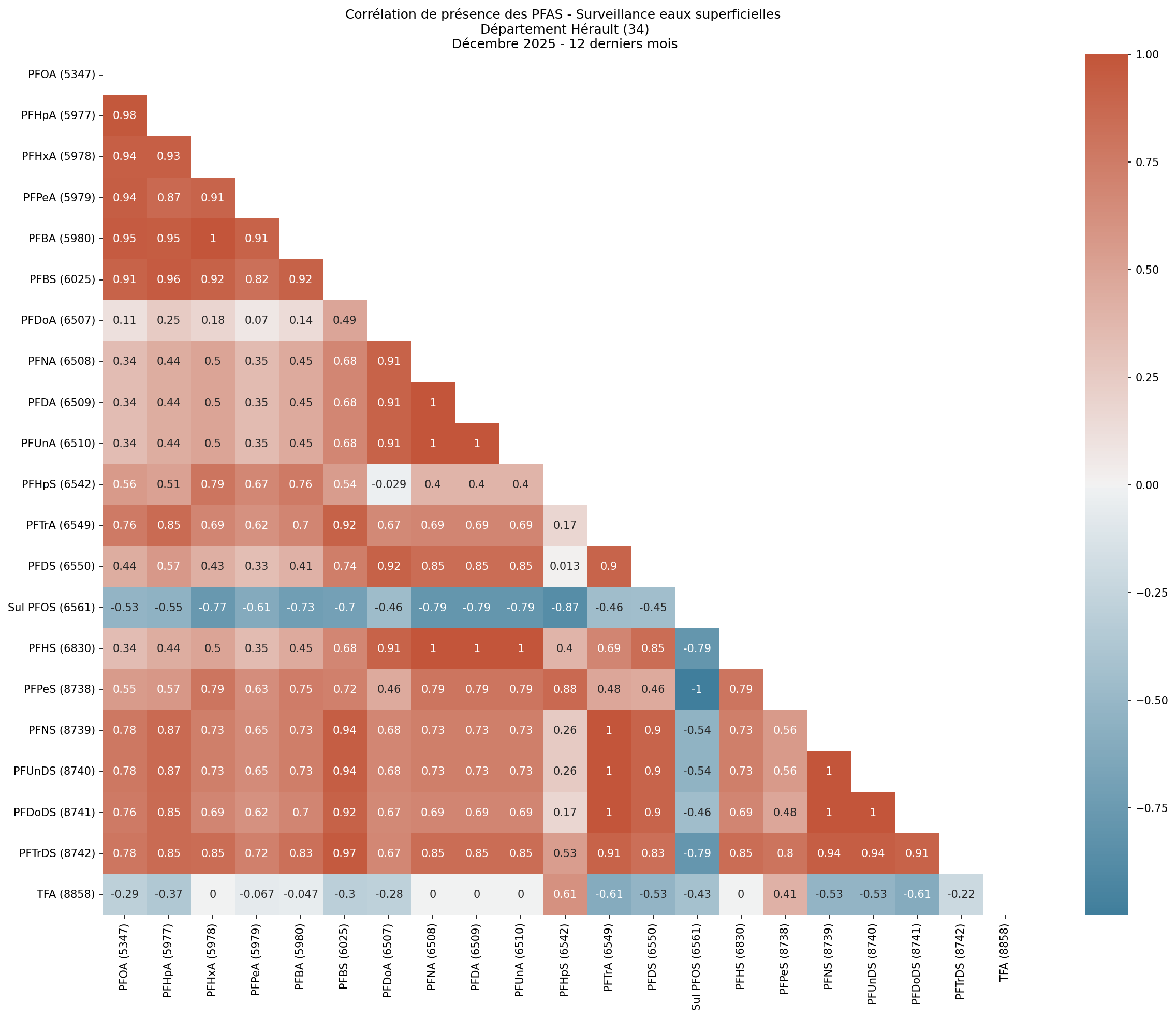 Analyses au niveau départemental